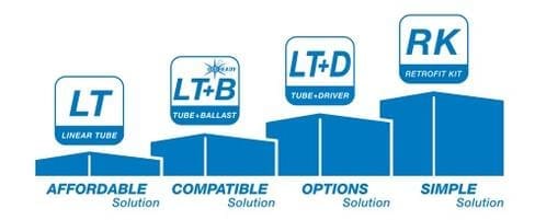 A graphic showing the different stages of tube ballast.