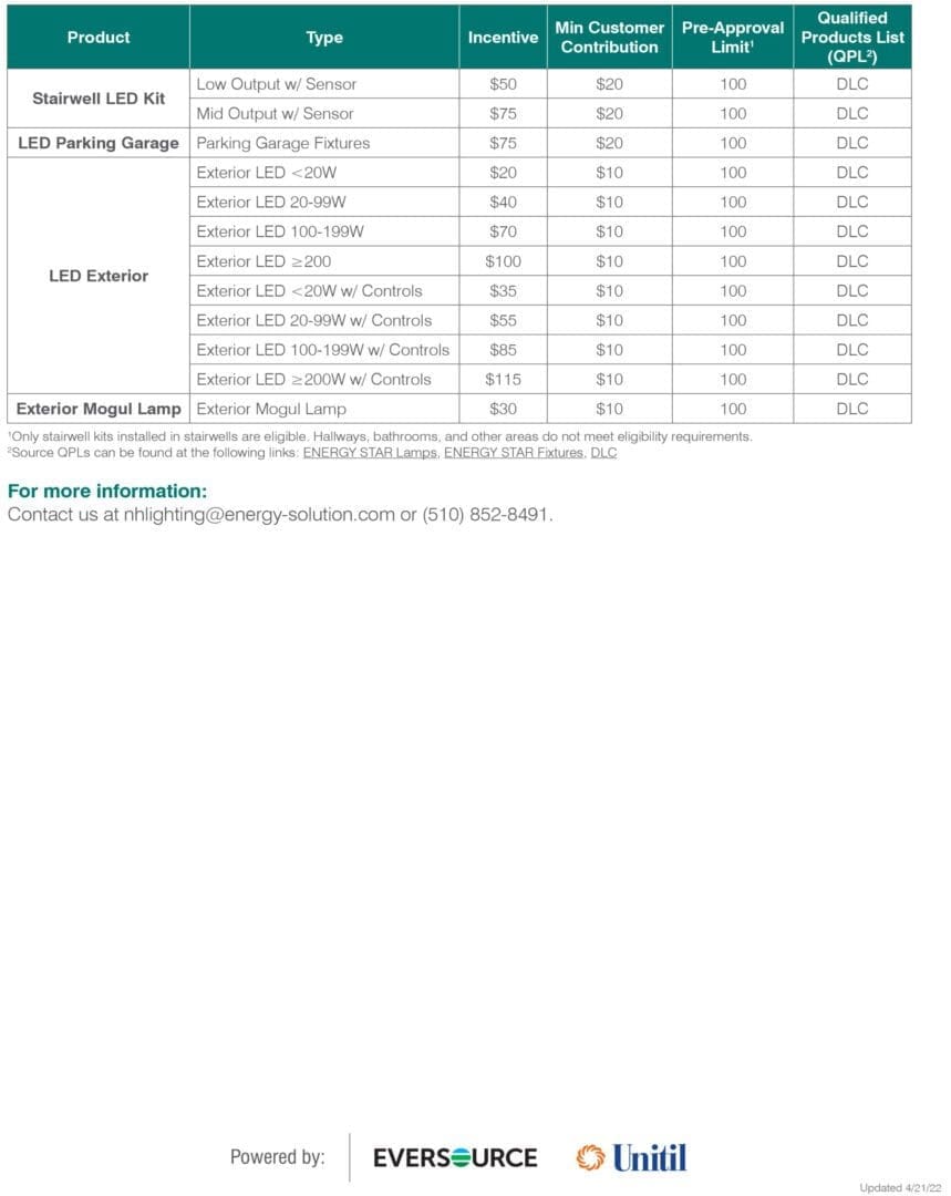 A table with several different types of data.